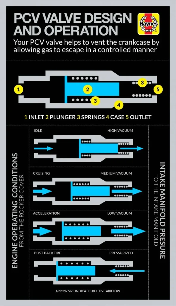 PCV Valve Design And Operation