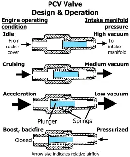 PCV Valve Operation